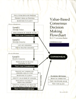 Flowchart for consensus-based decision making